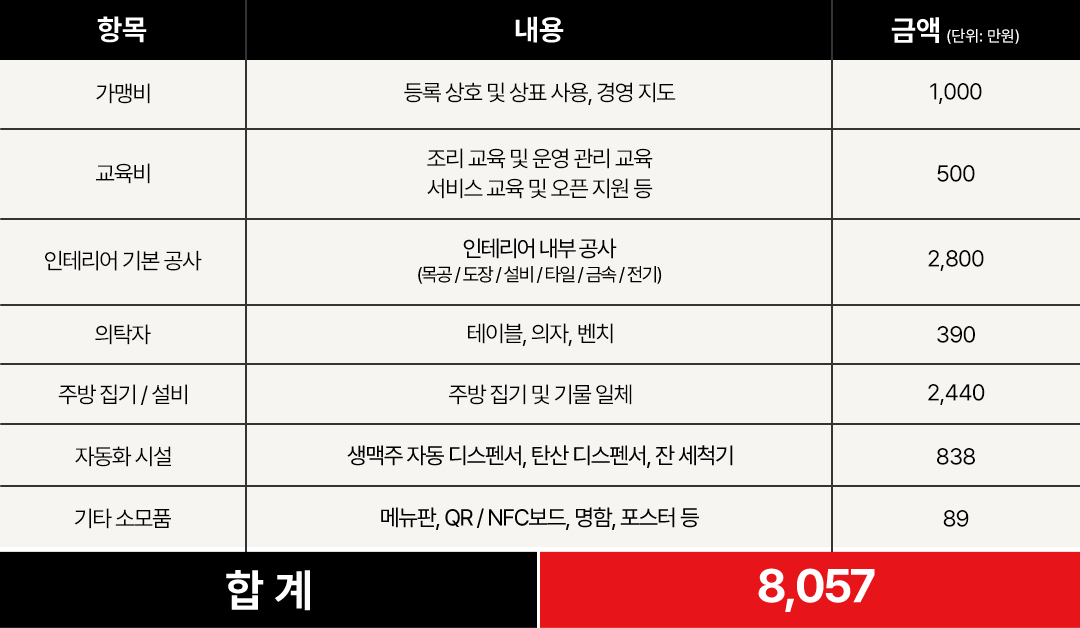 2024 프랜차이즈 추천 아이템 주목 Top5 4 title
